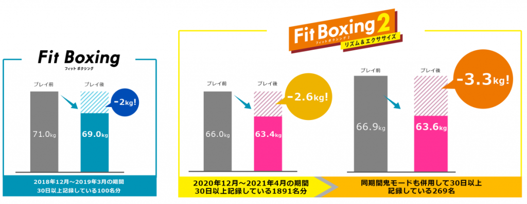 Fit Boxing 2×あすけんによる統計結果について
