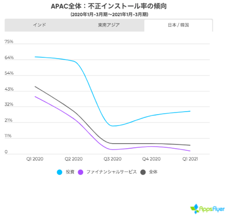 APAC全体：不正インストール率の傾向