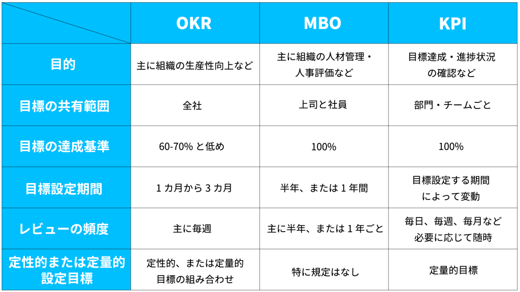 OKR、MBO、KPIの比較表
