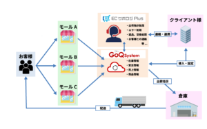GoQSystem様とマーケティングアソシエーションの業務フロー図